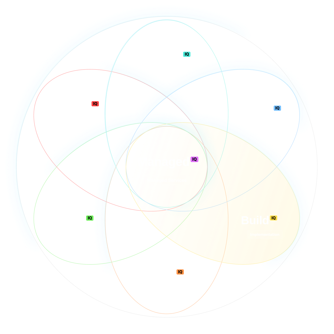 Diagram - Service IQ - Build IQ