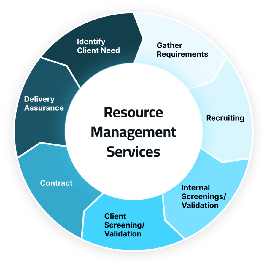 Arctiq | Resource Management Services