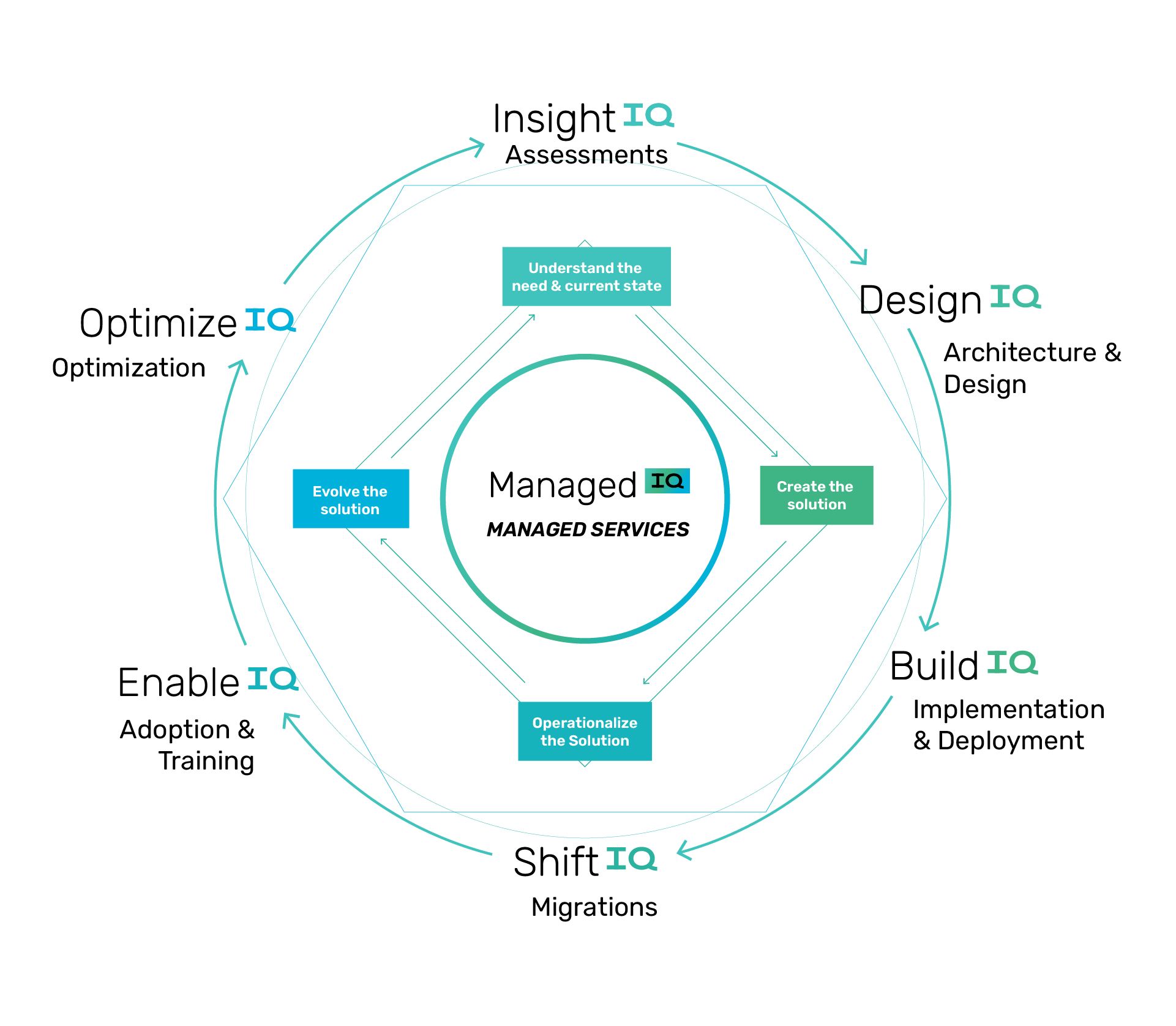 Managed Services Graphic