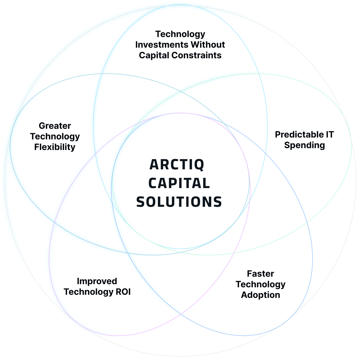 Arctiq Capital Solutions-Diagram-1