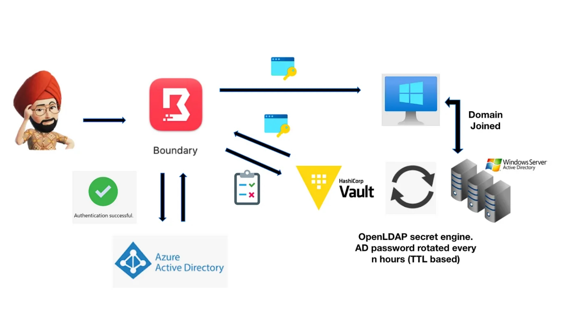 Zero Trust Security using Hashicorp Boundary and Vault